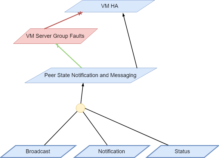 VM Peer State Notification and Messaging